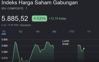 Pasar Saham Goyang! IHSG Dibuka Memerah Uji Level 5.800 Akibat Isu Status Ekonomi Indonesia