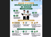 Alur dan Tahapan Pelaksanaan Sensus BMN di SIMAN v2 Tahun 2026